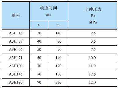 YUKEN<a href='http://www.haoliwang.com.cn' target='_blank'><u>油研柱塞泵</u></a>A3H系列響應(yīng)特性測試結(jié)果