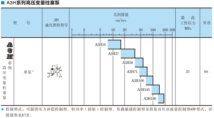 A3H100<a href='http://www.haoliwang.com.cn' target='_blank'><u>油研變量柱塞泵</u></a>規(guī)格