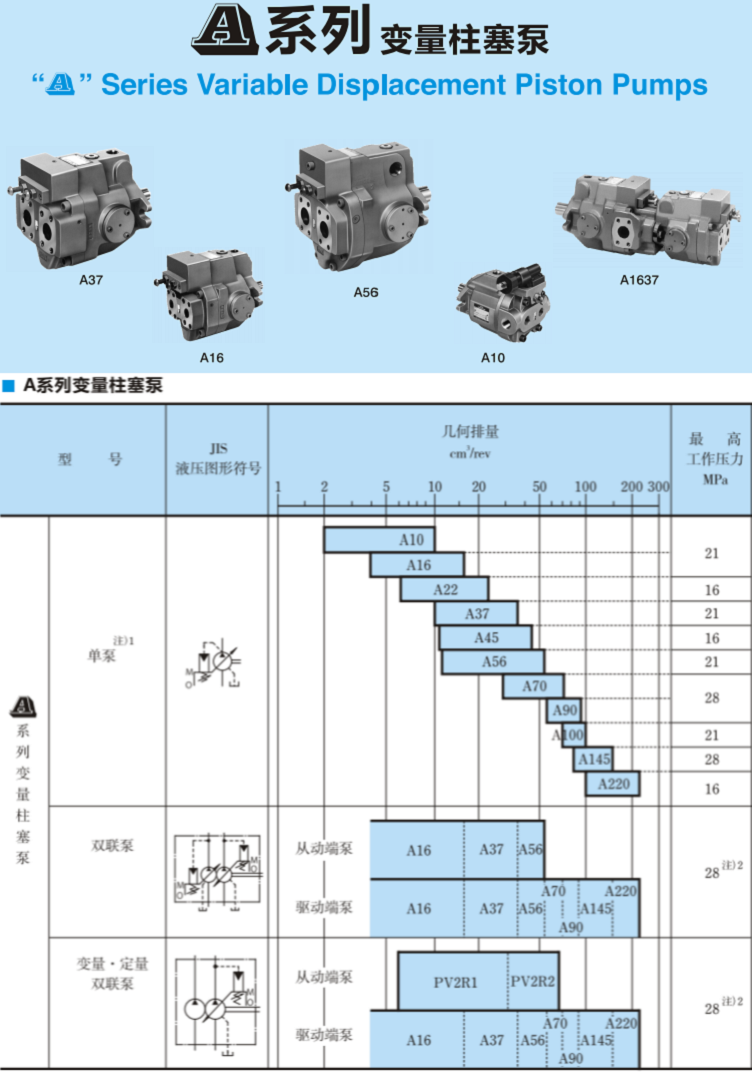 A系列<a href='http://www.haoliwang.com.cn' target='_blank'><u>油研變量柱塞泵</u></a>參數(shù)