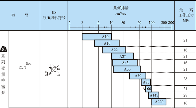 油研A系列變量柱塞泵控制方式